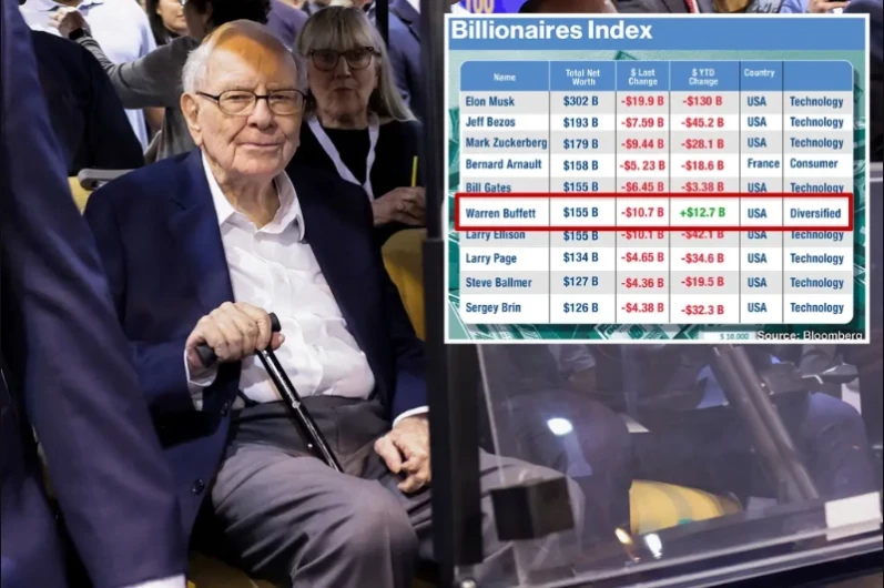 Warren Buffett’s decision to sit on $300B cash pile pays off — as 500 richest moguls lose half a trillion dollars