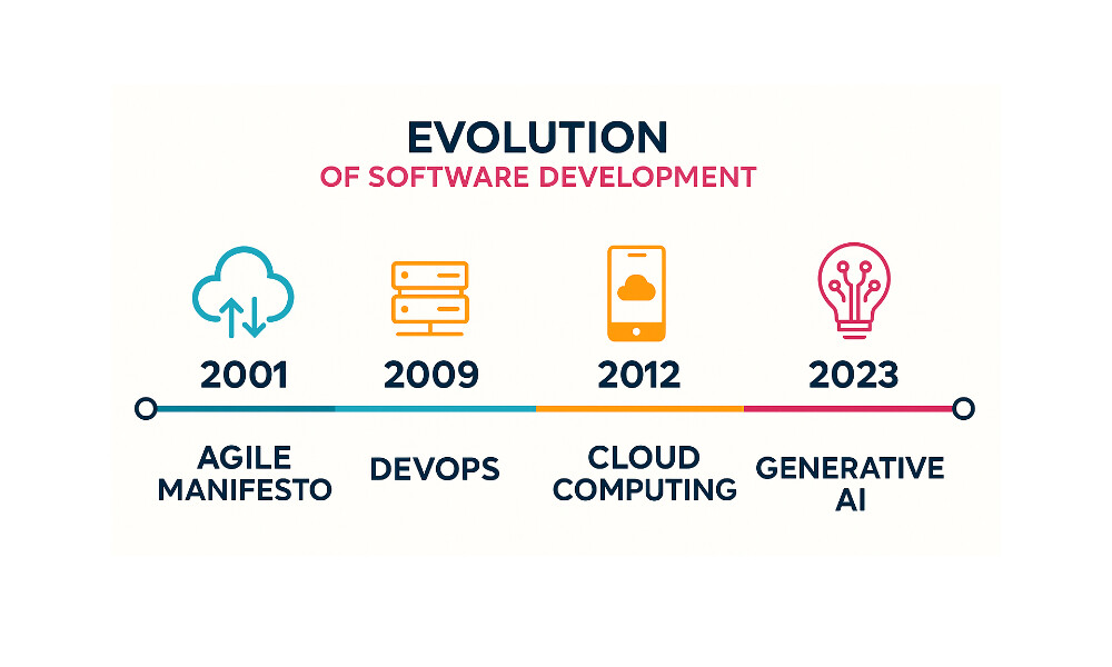 70 Years of Software Development Innovation - From Lean to Agile AI Frontiers