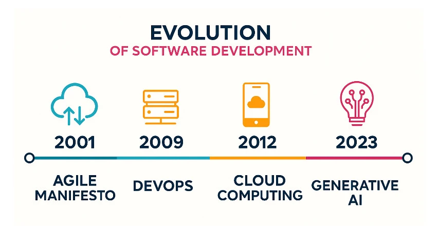70 Years of Software Development Innovation - From Lean to Agile AI Frontiers